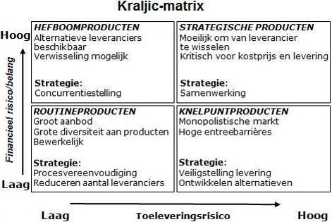 Sourcingopties: Buy bij strategische leveranciers 1. Zowel bij preferrred suppliers als bij outsourcing is het van belang te bepalen of er sprake is van strategische leveranciers 2.