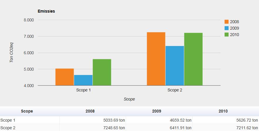 5.2 Scope-jaar Figuur 8: Overzicht van de emissie van CO 2