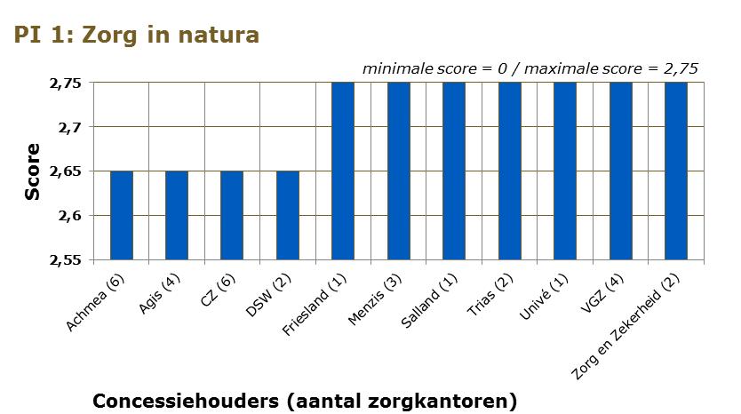 Het onderzoek heeft zich hierbij gericht op de toetsingsaspecten D (realisatie van zorgaanspraken voor verzekerden) en E (aanspreekpunt voor verzekerden en andere belanghebbenden) uit de