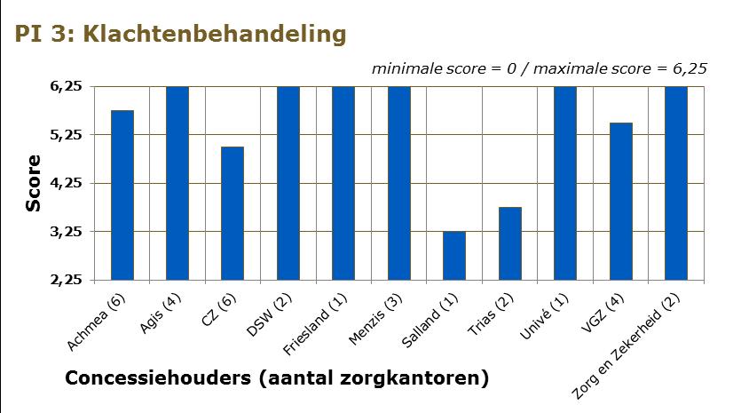 Figuur 2.4. Scores 2014 per concessiehouder op Klachtenbehandeling Bron: NZa 2.5.2 Te stellen eisen Een goede klachtenbehandeling is voor consumenten essentieel.