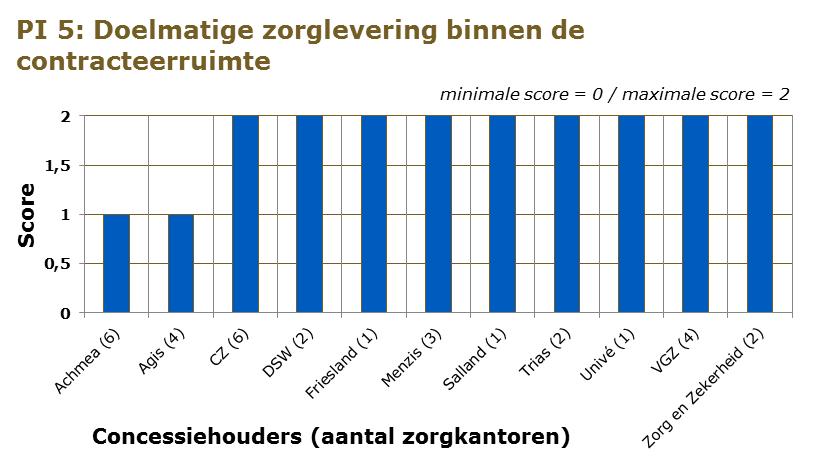 Figuur 2.5. Scores 2014 per concessiehouder op Doelmatige zorglevering binnen de contracteerruimte Bron: NZa 2.7.