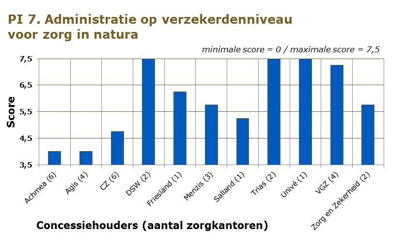 Figuur 2.7. Scores 2014 per concessiehouder op Administratie op verzekerdenniveau voor zorg in natura Bron: NZa 2.9.2 Te stellen eisen De Regeling Declaratievoorschriften AWBZ-zorg (CA/NR-300.