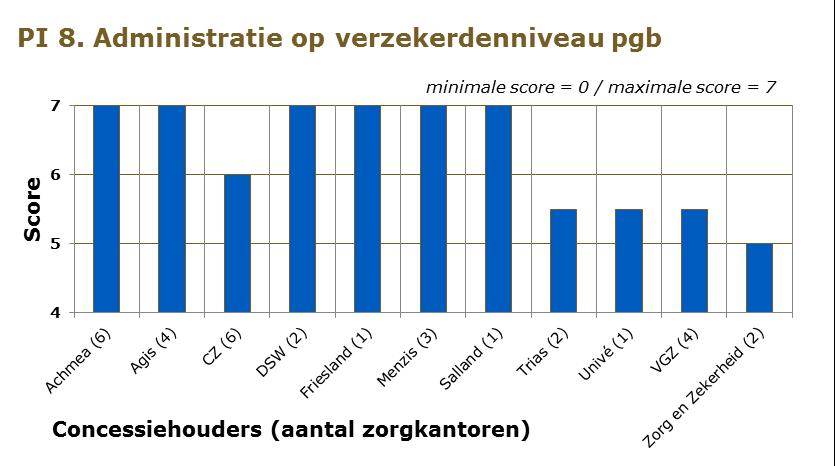 punten behalen. In de hierna opgenomen figuur zijn de behaalde scores weergegeven. Figuur 2.8. Scores 2014 per concessiehouder op Administratie op verzekerdenniveau voor pgb Bron: NZa 2.10.