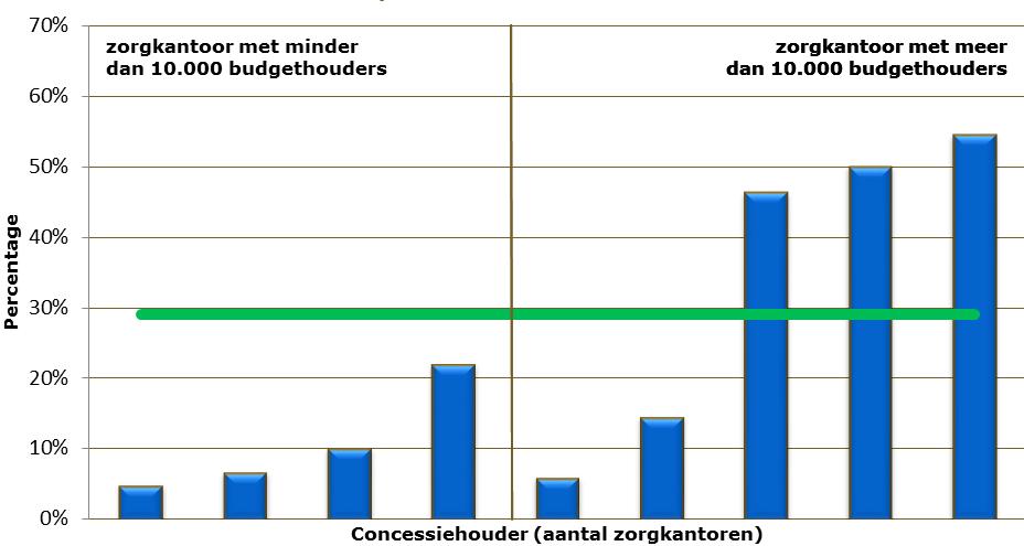 Daardoor kan het voorkomen dat de budgethouder zelf niet bekwaam is, maar het wel verantwoord is om een pgb toe te kennen. Figuur 2.10.