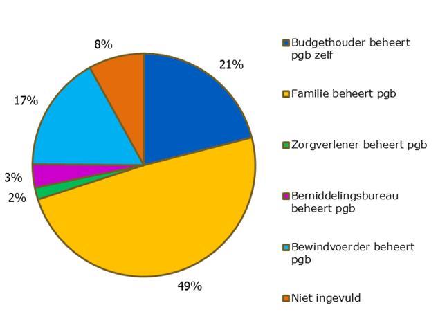 Eén op de tien budgethouders kiest voor een pgb omdat zij in het verleden slechte ervaringen hebben gehad met zorg in natura.