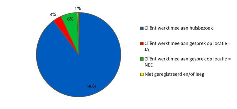 30 juni 2014 (bron: Zorginstituut Nederland) is bij 25% van de budgethouders een huisbezoek afgelegd.