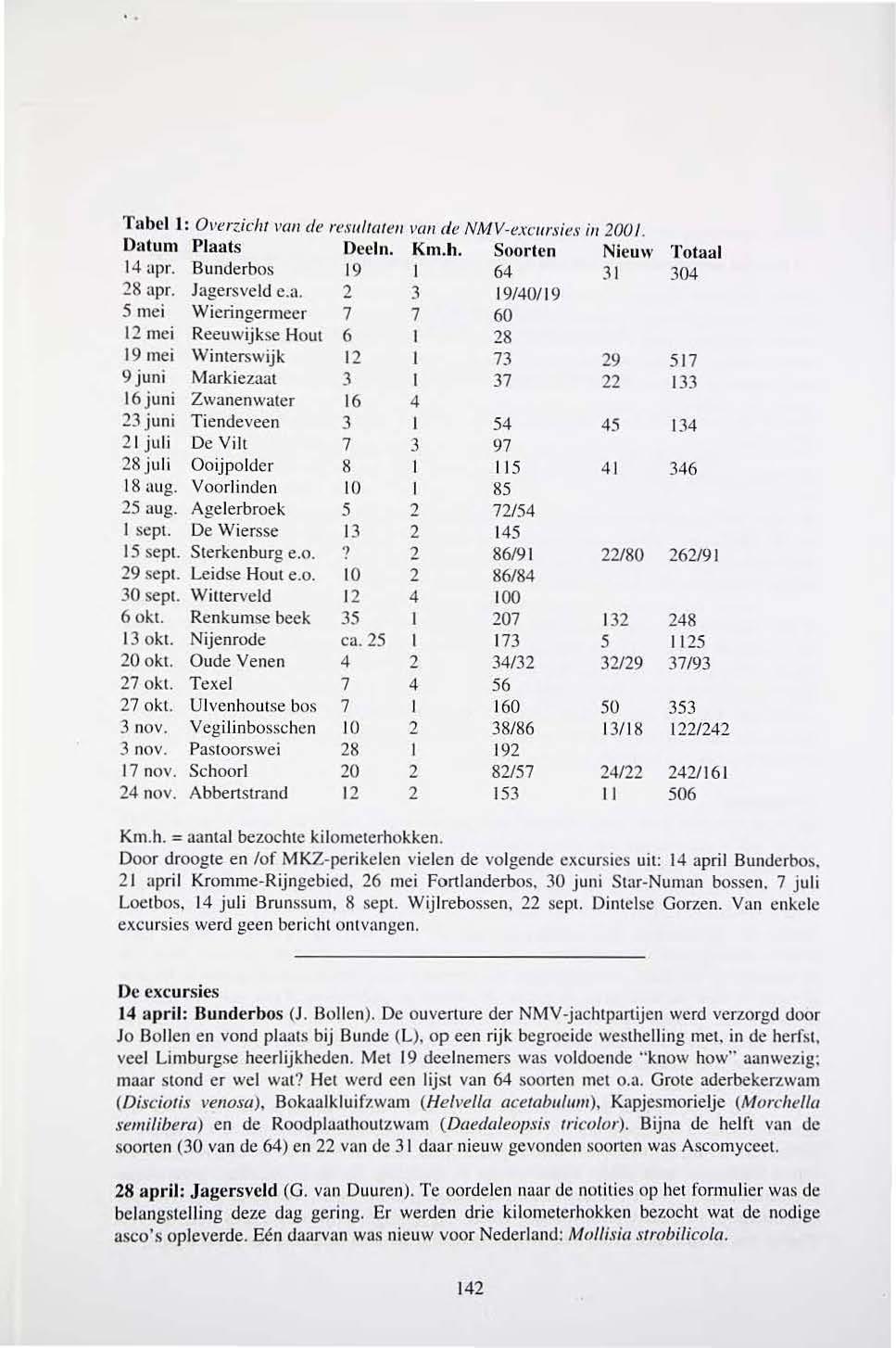 Tabel! : Overzicht van de resultaten van de NMV-excursies in 2001. Datum Plaats Deeln. Km.h. Soorten Nieuw Totaal 14 apr. Bunderbos 19 I 64 31 304 28 apr. Jagersveld e.a. 2 3 19/40/19 5 mei