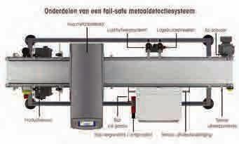 Betere werking door software Betere due diligence Om aan de industrienormen te voldoen De moderne, digitaal gestuurde metaaldetectors zijn gevoeliger en betrouwbaarder dan andere machines.