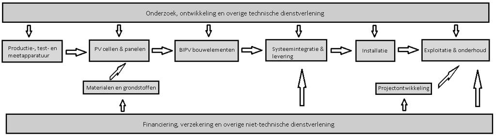 Aantal Figuur 11: De waardeketen van BIPV. De partijen zijn naar eigen beoordeling ingedeeld.