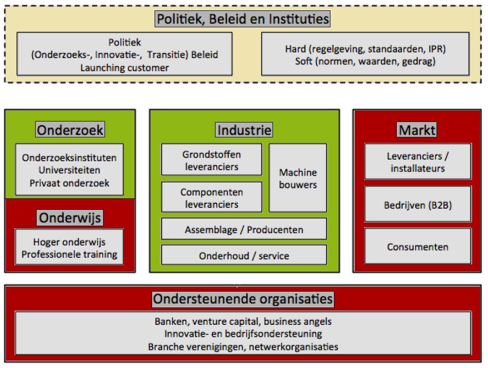 5.7 Samenvatting De structuur van het innovatiesysteem is te zien in Figuur 19. Figuur 19: Samenvatting van het innovatiesysteem.