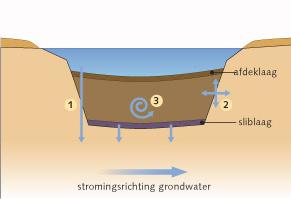 Effecten grondwater: verspreiding 1.