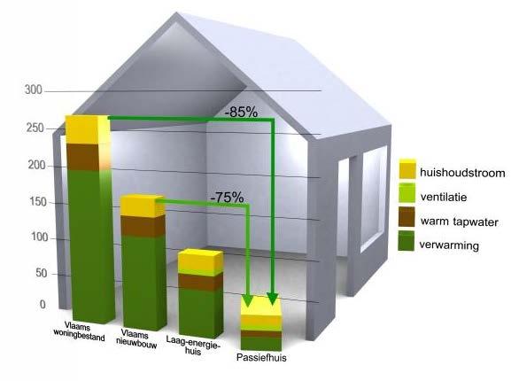 Van niet isoleren tot passiefhuis Goed isoleren = Warmteverliezen beperken Energie besparen Kostenbesparend Minder CO 2 uitstoten Comfort