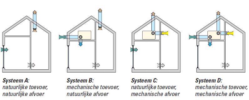 Systeem A, B, C of D?