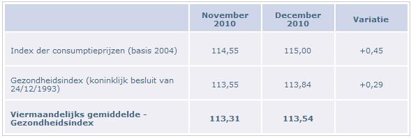 Loonaanpassingen op 1 Januari 2011 Loonaanpassingen op 1 Aanpassing van de Beslag en overdracht : Het indexcijfer der consumptieprijzen
