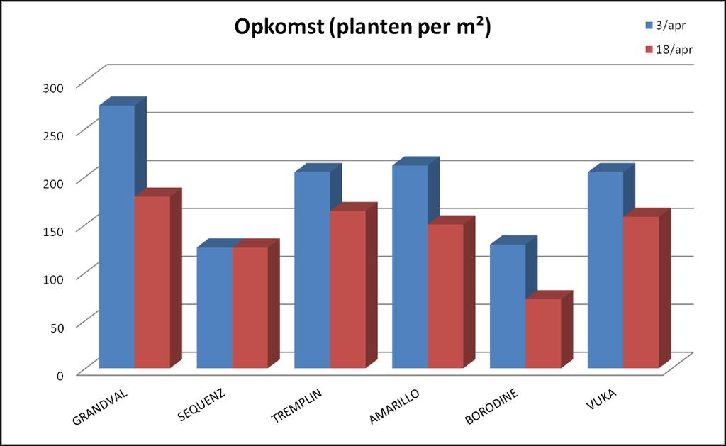 - 18-4 Waarnemingen 4.1 Opkomst De opkomsttelling is laat uitgevoerd: begin april en 18 april. Door de zware winteromstandigheden stond de triticale er zwak bij. Daarom zijn we zo laat gaan tellen.