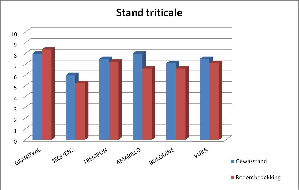 - 20-4.3 Stand van de rassen 4.4 Ziektetellingen In onderstaande tabel zijn de ziektetellingen weergegeven.