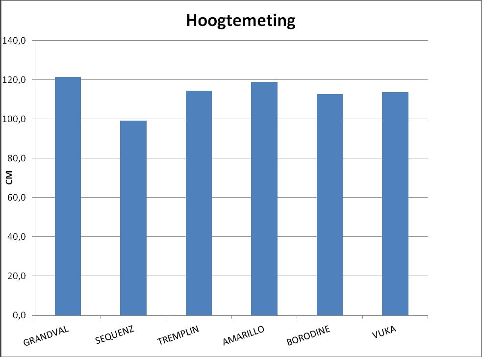 - 21-4.5 Hoogtemeting De hoogtemeting is uitgevoerd op 18 juni. De triticale is later dan andere jaren. We zien dat alle rassen ongeveer even hoog zijn. Behalve Sequenz.