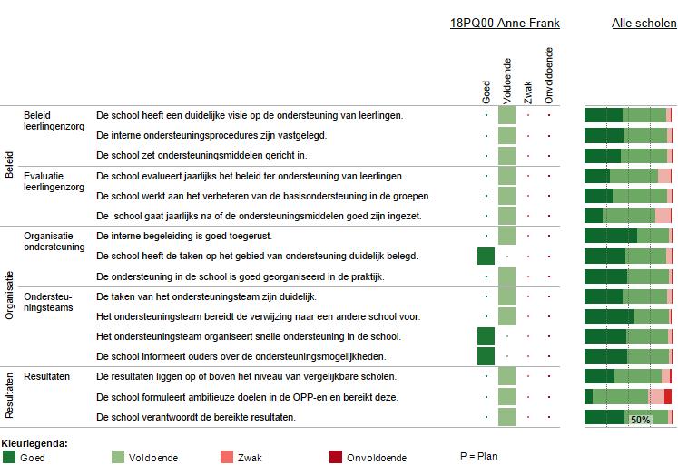 Vervolg basisondersteuning Deze figuur geeft de beoordelingen weer van de school op de