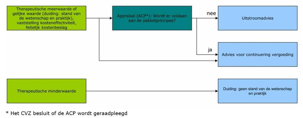 3. Vergoeding geneesmiddelen intramuraal (3) Beoordeling voorwaardelijke financiering Bron: