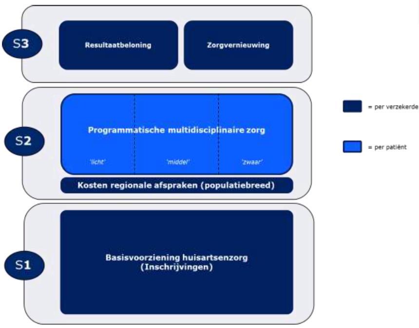 5. Beoogde bekostiging eerste lijn (3) Bron: NZa, Consultatiedocument bekostiging