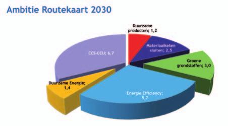 projecten nog nodig zijn om de CO 2 - en energiebesparingdoelen in 2030 te kunnen halen.