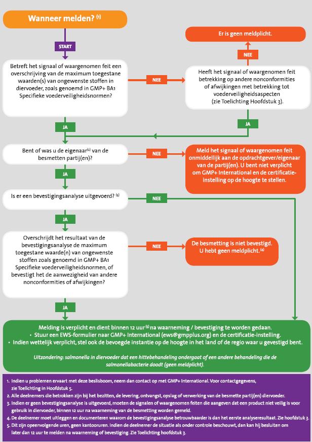 Figuur 1 Beslisboom EWS-notificatie Indien dit wettelijk verplicht is, dan dient de deelnemer de tekortkoming het signaal of waargenomen feit ook te melden aan de bevoegde autoriteit in het land of