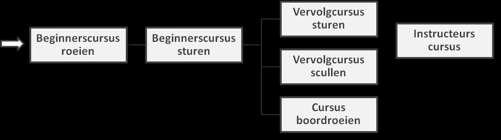 De modulaire methode Beginnerscursus roeien 4 De modulaire methode De modulaire methode wordt ondersteund door twee soorten documenten: algemeen theoriemateriaal en cursussen.