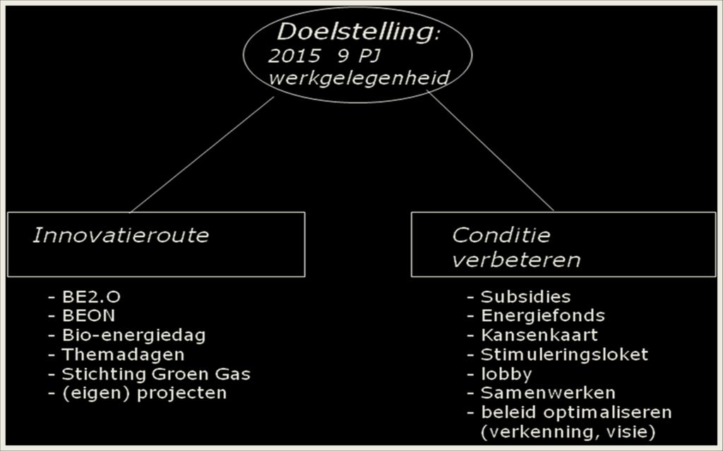 Gewenst eindbeeld Gewenst eindbeeld is dat we in 2015 minimaal 9.000 terajoule aan bio-energie hebben opgewekt en dat bio-energie een stevige plaats in de regionale economie heeft verworven.