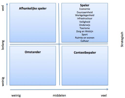 4. Bijdrage aan samenwerken - Strategische opgaven in de regio 4.1 Wat is uw bijdrage in termen van middelen (financieel, kennis en capaciteit) afgezet tegen het belang voor uw gemeente?