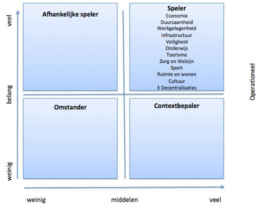 4. Bijdrage aan samenwerken - Beleidsvorming en -uitvoering in de (sub)regio 4.