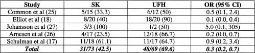 PTS na trombolyse voor DVT n Maar u Assessment van PTS uit latere publicaties dan RCT s s (dus geen primaire