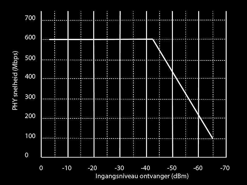 Is de demping tussen MoCA adapters groter dan ca. 50 db dan valt de verbindingssnelheid tussen adapters terug van een Gbit naar 100 Mbit. Ook de maximale throughput daalt (zie grafiek).