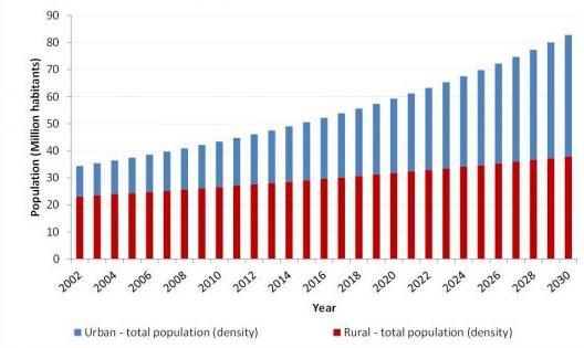 Figuur 1: Urbanisatie in Tanzania Bron: World Bank blog, http://blogs.worldbank.