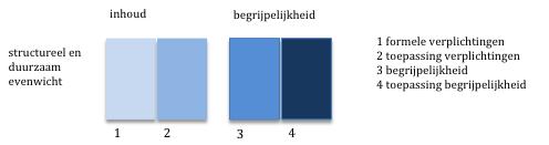 Onderzoek Doorwerking aanbevelingen gemeentefinanciën toepassing begrijpelijkheid: de mate waarin de consistentie en duidelijkheid van informatie wordt gebruikt om de raad te faciliteren keuzen te