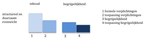 Onderzoek Doorwerking aanbevelingen gemeentefinanciën Figuur 8 Inzicht in structureel en duurzaam evenwicht Voorschoten 4.