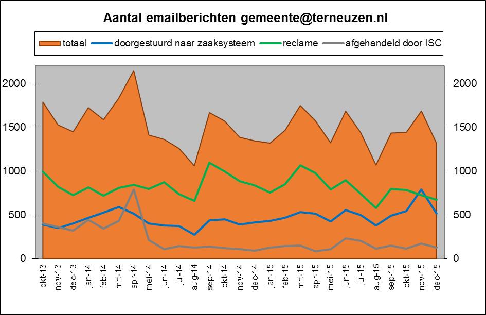 5 Social media Sociale media zijn een blijvende toegevoegde waarde in onze dienstverlening In 2010 schreven we het mediabeleidsplan voor de gemeente.