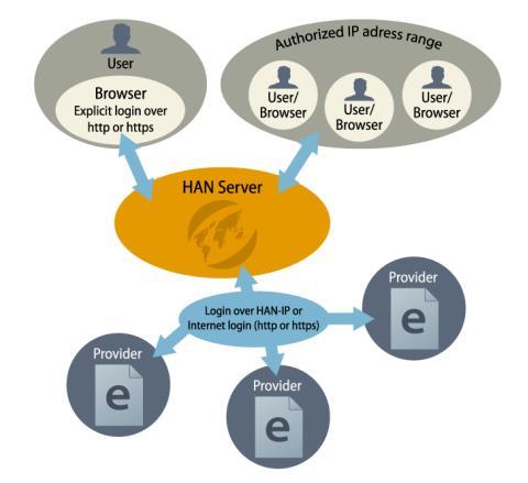 1. Principe achter HAN (Hidden Automatic Navigator) Een HAN server biedt zogenaamde HAN URL s aan eindgebruikers voor iedere bron die beschikbaar is gemaakt.