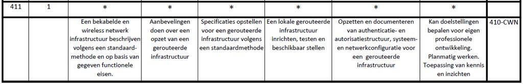 1. Plaatsbepaling Plan, Install, Configure and Maintain Windows Server 2012 R2 Active Directory Domain Infrastructure (411), onderdeel van het BESTURINGSSYSTEMEN (BS) wordt door IMIT (Institute of