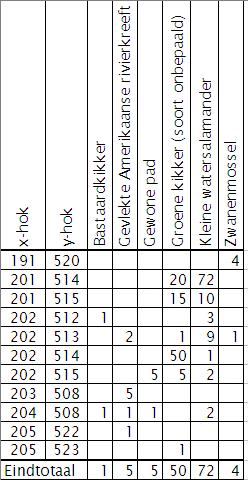 RAVON Midzomer Vissenweekend 2010 Overijssel Tabel 2: aangetroffen vissoorten per