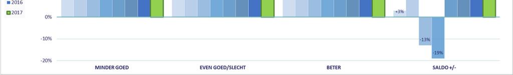 De detailhandel scoort opnieuw het laagst, maar met 41% overtuigden van een beter 2017 is het optimisme er veel sterker dan 12 maanden De kleine bedrijven met minder dan 10 werknemers zijn minder dan