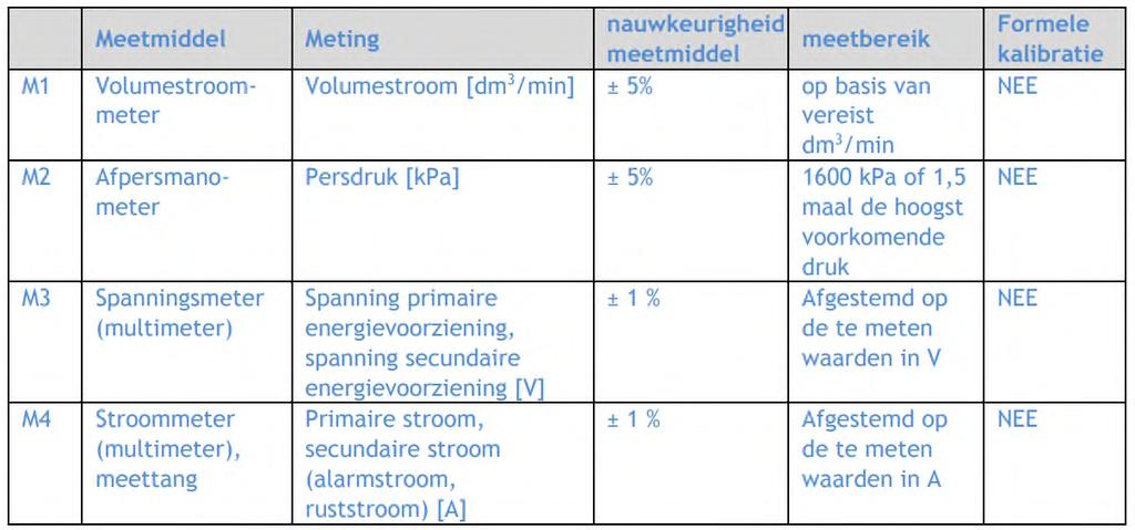 WONINGSPRINKLER RTI (responstijdindex) van 50 (meters-seconden)½ of minder Speciaal ontworpen om de overlevingskansen in een ruimte waarin brand is ontstaan te verhogen, en die voldoet aan de