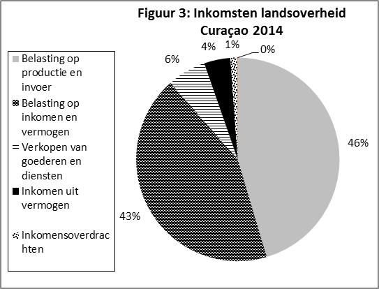 Verkoop van goederen en diensten is afgenomen van 159,3 ANG miljoen naar 108,0 ANG miljoen. Een daling van 32,2 procent. Inkomen uit vermogen is toegenomen van 56,8 ANG miljoen naar 66,0 ANG miljoen.