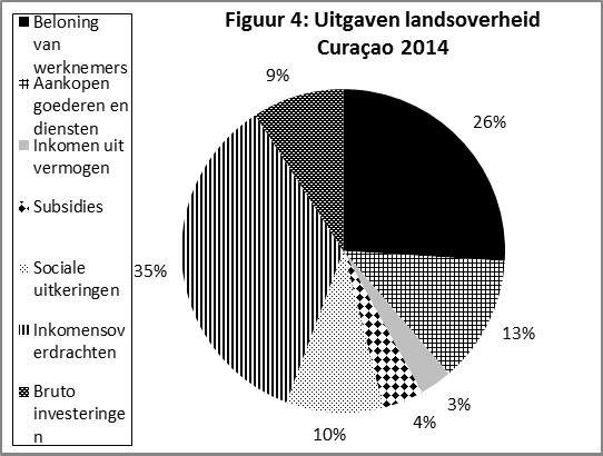 Conclusie De inkomsten van de overheid zijn in 2014 afgenomen met 4,6 procent. Van de inkomsten is 88 procent afkomstig van de belastingen.