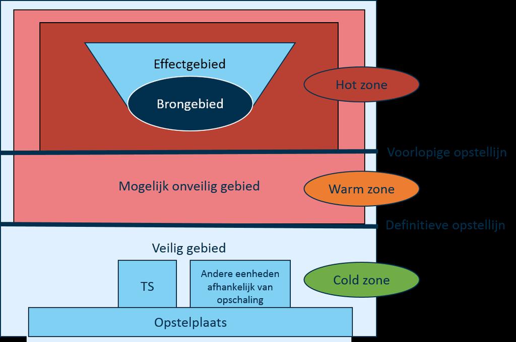 Chemie- en gaspak worden specialisme. De gebiedsindeling bij IBGS Er is dus geen ontstmettingsveld meer bij basis IBGS.