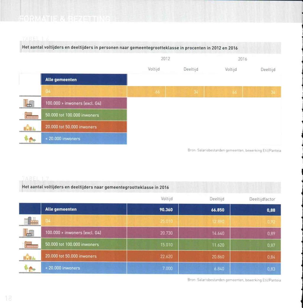 liiii m Het aantal voltijders en deeltijders in personen naar gemeentegrootteklasse in procenten in 2012 en 2016 Alle gemeenten 2012 2016 Voltijd Deeltijd VoUiid Deeltijd 100.