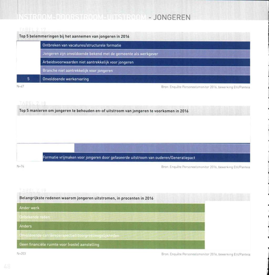 -JONGEREN Top 5 belemmeringen bij het aannemen van jongeren in 2016 Ontbreken van vacatures/structurele