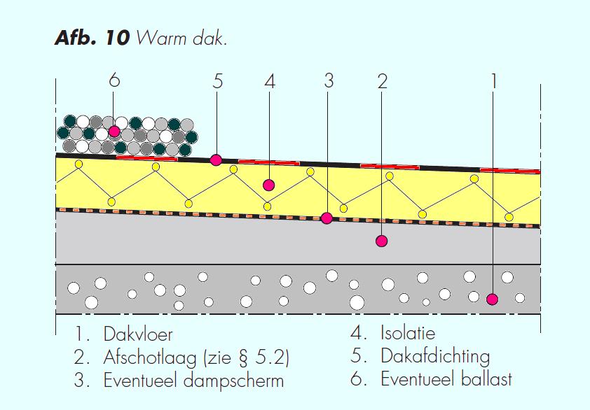 Warm dak bron: WTCB TV 215 Sterke thermische