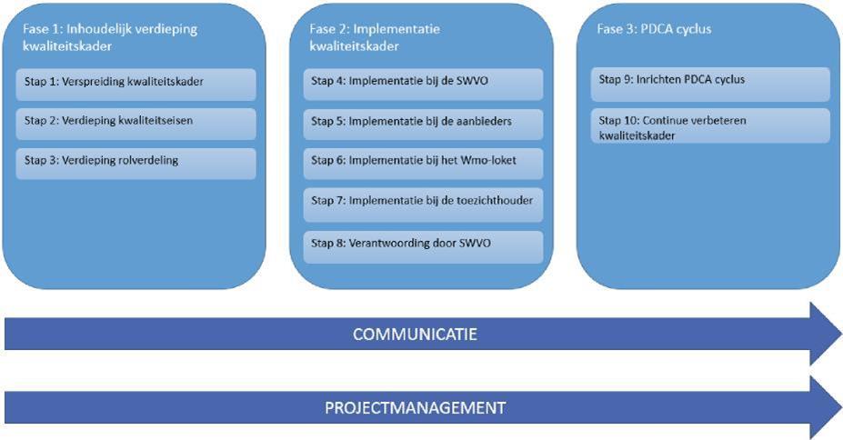 Fasering van het project Om te komen tot implementatie van het kwaliteitskader hebben we een plan uitgewerkt dat bestaat uit drie fasen en acht stappen.