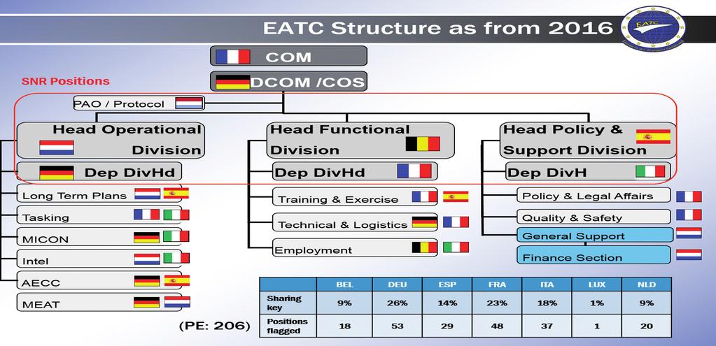 Bron: Leren samenwerken tussen organisaties (Kaats & Opheij, 2014) Internationale militaire samenwerking bij het EATC Figuur 3 Organisatiestructuur van het EATC uitvoeren van studies ontwikkelt het