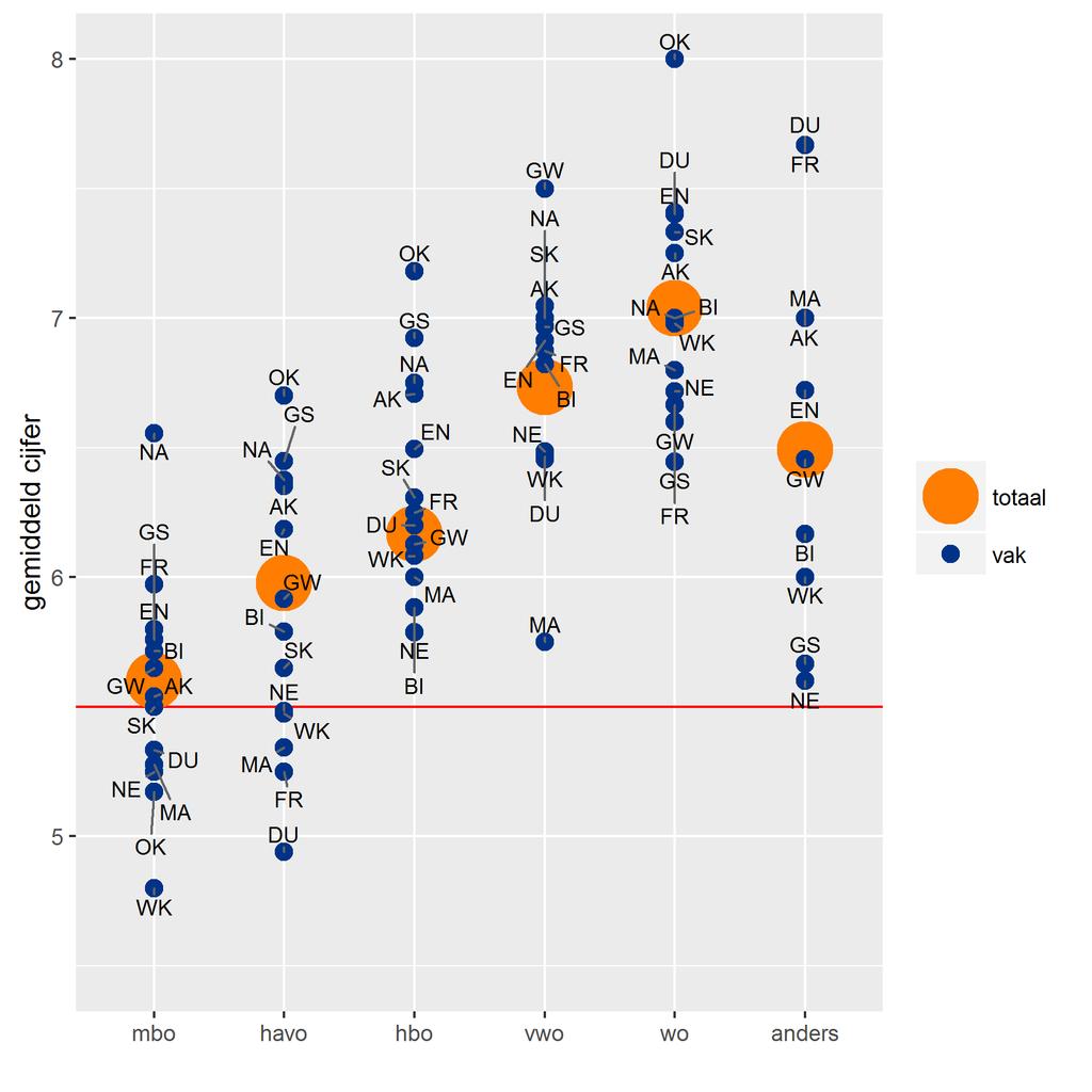 Als de aantallen per opleiding van de onderste en bovenste categorie bij elkaar worden opgeteld, dan hebben in het studiejaar 2015-2016 van de kleinste opleiding (Scheikunde - SK) 54 studenten